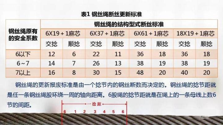 鋼絲繩報廢標準詳解圖1